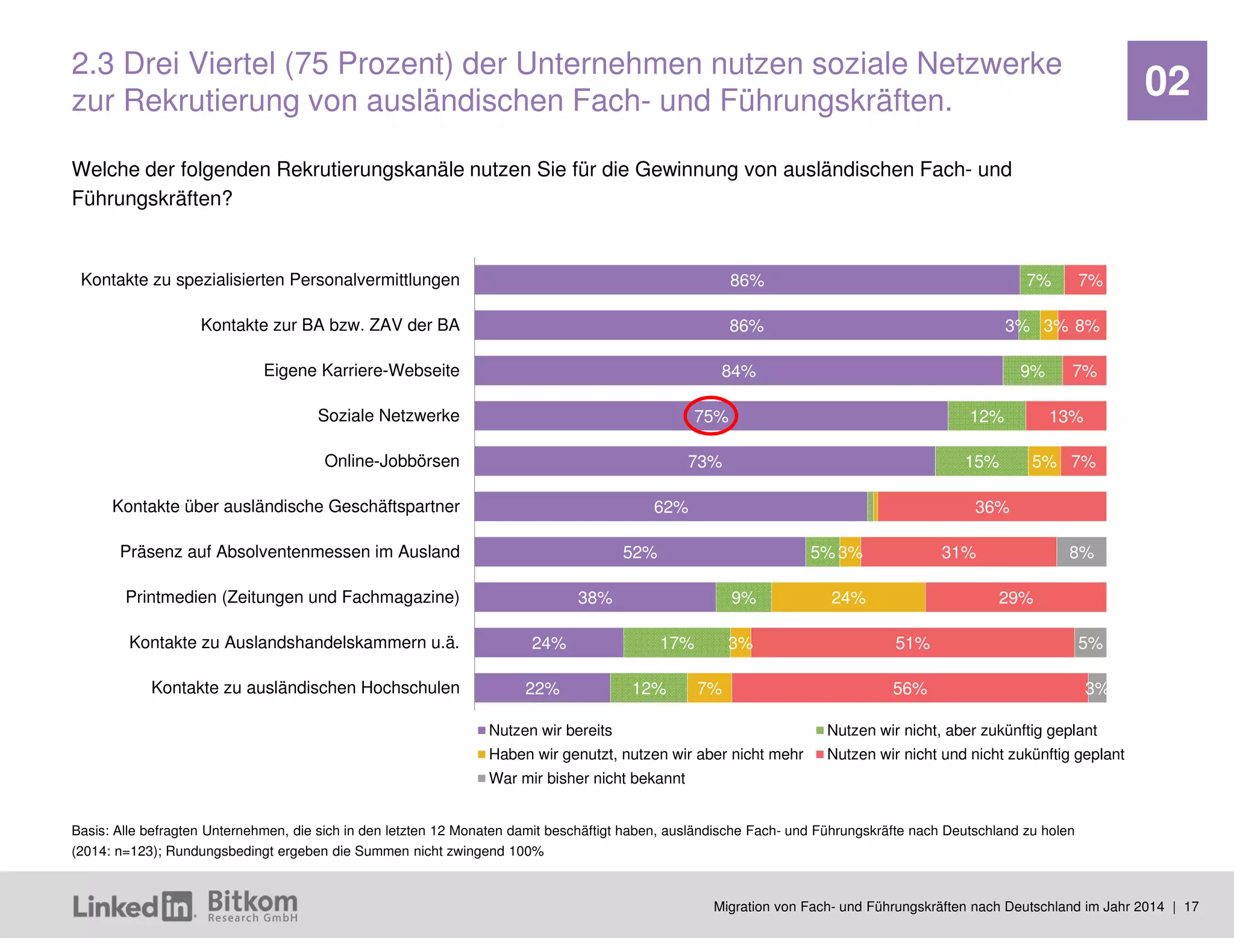 Migration von Fach- und Führungskräften nach Deutschland im Jahr 2014 | 17 
02 
86% 
86% 
84% 
75% 
73% 
62% 
52% 
38% 
24% 
22% 
7% 
3% 
9% 
12% 
15% 
5% 
9% 
17% 
12% 
3% 
5% 
3% 
24% 
3% 
7% 
7% 
8% 
7% 
13% 
7% 
36% 
31% 
29% 
51% 
56% 
8% 
5% 
3% 
Kontakte zu spezialisierten Personalvermittlungen 
Kontakte zur BA bzw. ZAV der BA 
Eigene Karriere-Webseite 
Soziale Netzwerke 
(Facebook, Google+, LinkedIn und XING) 
Online-Jobbörsen 
Kontakte über ausländische Geschäftspartner 
Präsenz auf Absolventenmessen im Ausland 
Printmedien (Zeitungen und Fachmagazine) 
Kontakte zu Auslandshandelskammern u.ä. 
Kontakte zu ausländischen Hochschulen 
Nutzen wir bereits 
Nutzen wir nicht, aber zukünftig geplant 
Haben wir genutzt, nutzen wir aber nicht mehr 
Nutzen wir nicht und nicht zukünftig geplant 
War mir bisher nicht bekannt 
Welche der folgenden Rekrutierungskanäle nutzen Sie für die Gewinnung von ausländischen Fach- und Führungskräften? 
2.3 Drei Viertel (75 Prozent) der Unternehmen nutzen soziale Netzwerke zur Rekrutierung von ausländischen Fach- und Führungskräften. 
Basis: Alle befragten Unternehmen, die sich in den letzten 12 Monaten damit beschäftigt haben, ausländische Fach- und Führungskräfte nach Deutschland zu holen (2014: n=123); Rundungsbedingt ergeben die Summen nicht zwingend 100%  