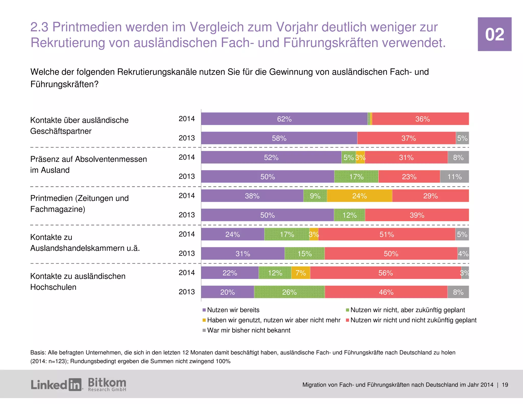 Migration von Fach- und Führungskräften nach Deutschland im Jahr 2014 | 19 
02 
62% 
58% 
52% 
50% 
38% 
50% 
24% 
31% 
22% 
20% 
5% 
17% 
9% 
12% 
17% 
15% 
12% 
26% 
3% 
24% 
3% 
7% 
36% 
37% 
31% 
23% 
29% 
39% 
51% 
50% 
56% 
46% 
5% 
8% 
11% 
5% 
4% 
3% 
8% 
2014 
2013 
2014 
2013 
2014 
2013 
2014 
2013 
2014 
2013 
Nutzen wir bereits 
Nutzen wir nicht, aber zukünftig geplant 
Haben wir genutzt, nutzen wir aber nicht mehr 
Nutzen wir nicht und nicht zukünftig geplant 
War mir bisher nicht bekannt 
Welche der folgenden Rekrutierungskanäle nutzen Sie für die Gewinnung von ausländischen Fach- und Führungskräften? 
2.3 Printmedien werden im Vergleich zum Vorjahr deutlich weniger zur Rekrutierung von ausländischen Fach- und Führungskräften verwendet. 
Basis: Alle befragten Unternehmen, die sich in den letzten 12 Monaten damit beschäftigt haben, ausländische Fach- und Führungskräfte nach Deutschland zu holen (2014: n=123); Rundungsbedingt ergeben die Summen nicht zwingend 100% 
Kontakte über ausländische Geschäftspartner 
Präsenz auf Absolventenmessen im Ausland 
Printmedien (Zeitungen und Fachmagazine) 
Kontakte zu 
Auslandshandelskammern u.ä. 
Kontakte zu ausländischen Hochschulen  