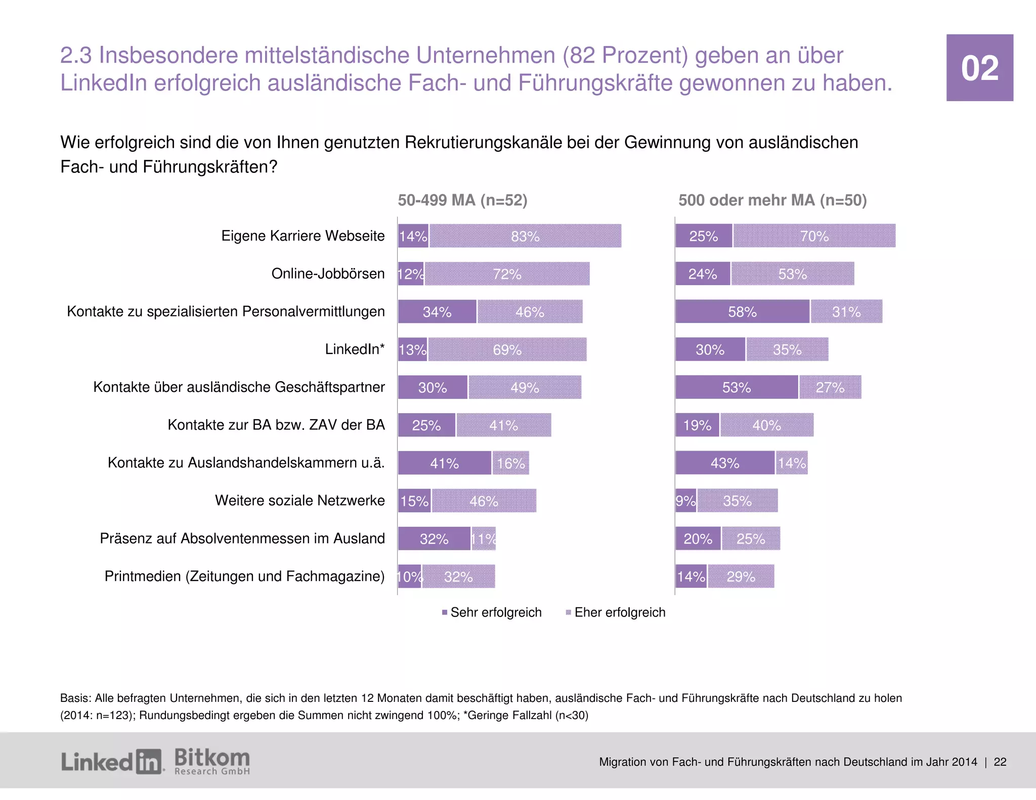 Migration von Fach- und Führungskräften nach Deutschland im Jahr 2014 | 22 
02 
14% 
12% 
34% 
13% 
30% 
25% 
15% 
41% 
32% 
10% 
83% 
72% 
46% 
69% 
49% 
41% 
46% 
16% 
11% 
32% 
Eigene Karriere Webseite 
Online-Jobbörsen 
Kontakte zu spezialisierten Personalvermittlungen 
LinkedIn* 
Kontakte über ausländische Geschäftspartner 
Kontakte zur BA bzw. ZAV der BA 
Weitere soziale Netzwerke 
(Facebook, Google+ und XING) 
Kontakte zu Auslandshandelskammern u.ä. 
Präsenz auf Absolventenmessen im Ausland 
Printmedien (Zeitungen und Fachmagazine) 
Sehr erfolgreich 
Eher erfolgreich 
Wie erfolgreich sind die von Ihnen genutzten Rekrutierungskanäle bei der Gewinnung von ausländischen Fach- und Führungskräften? 
50-499 MA (n=52) 
500 oder mehr MA (n=50) 
Basis: Alle befragten Unternehmen, die sich in den letzten 12 Monaten damit beschäftigt haben, ausländische Fach- und Führungskräfte nach Deutschland zu holen und den jeweiligen Rekrutierungskanal nutzen (2014: n=123); Rundungsbedingt ergeben die Summen nicht zwingend 100%; *Geringe Fallzahl (n<30) 
2.3 Insbesondere mittelständische Unternehmen (82 Prozent) geben an über LinkedIn erfolgreich ausländische Fach- und Führungskräfte gewonnen zu haben. 
25% 
24% 
58% 
30% 
53% 
19% 
9% 
43% 
20% 
14% 
70% 
53% 
31% 
35% 
27% 
40% 
35% 
14% 
25% 
29%  