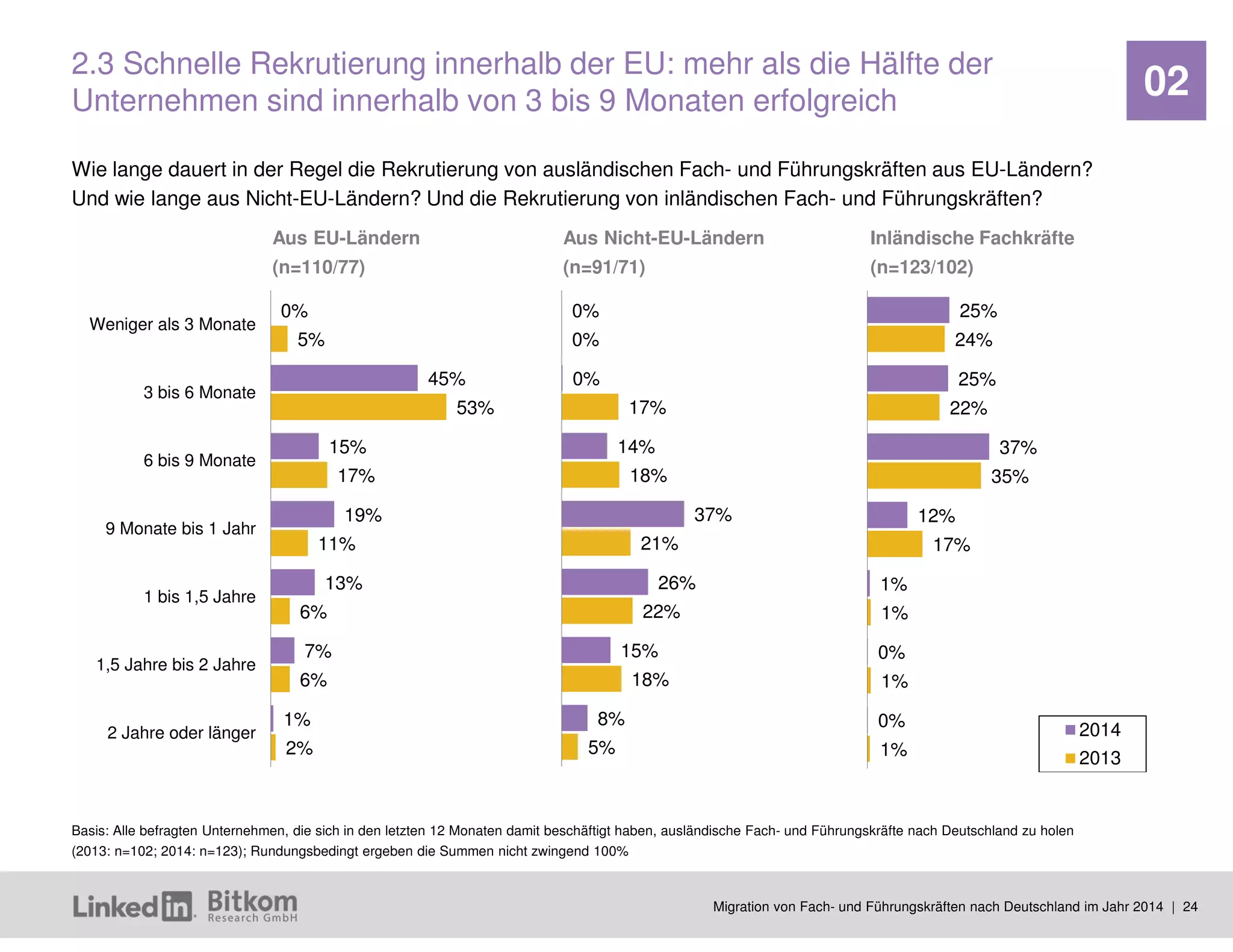 Migration von Fach- und Führungskräften nach Deutschland im Jahr 2014 | 24 
02 
Wie lange dauert in der Regel die Rekrutierung von ausländischen Fach- und Führungskräften aus EU-Ländern? Und wie lange aus Nicht-EU-Ländern? Und die Rekrutierung von inländischen Fach- und Führungskräften? 
2.3 Schnelle Rekrutierung innerhalb der EU: mehr als die Hälfte der Unternehmen sind innerhalb von 3 bis 9 Monaten erfolgreich 
Basis: Alle befragten Unternehmen, die sich in den letzten 12 Monaten damit beschäftigt haben, ausländische Fach- und Führungskräfte nach Deutschland zu holen (2013: n=102; 2014: n=123); Rundungsbedingt ergeben die Summen nicht zwingend 100% 
0% 
45% 
15% 
19% 
13% 
7% 
1% 
5% 
53% 
17% 
11% 
6% 
6% 
2% 
Weniger als 3 Monate 
3 bis 6 Monate 
6 bis 9 Monate 
9 Monate bis 1 Jahr 
1 bis 1,5 Jahre 
1,5 Jahre bis 2 Jahre 
2 Jahre oder länger 
0% 
0% 
14% 
37% 
26% 
15% 
8% 
0% 
17% 
18% 
21% 
22% 
18% 
5% 
25% 
25% 
37% 
12% 
1% 
0% 
0% 
24% 
22% 
35% 
17% 
1% 
1% 
1% 
2014 
2013 
Aus EU-Ländern (n=110/77) 
Aus Nicht-EU-Ländern (n=91/71) 
Inländische Fachkräfte (n=123/102)  