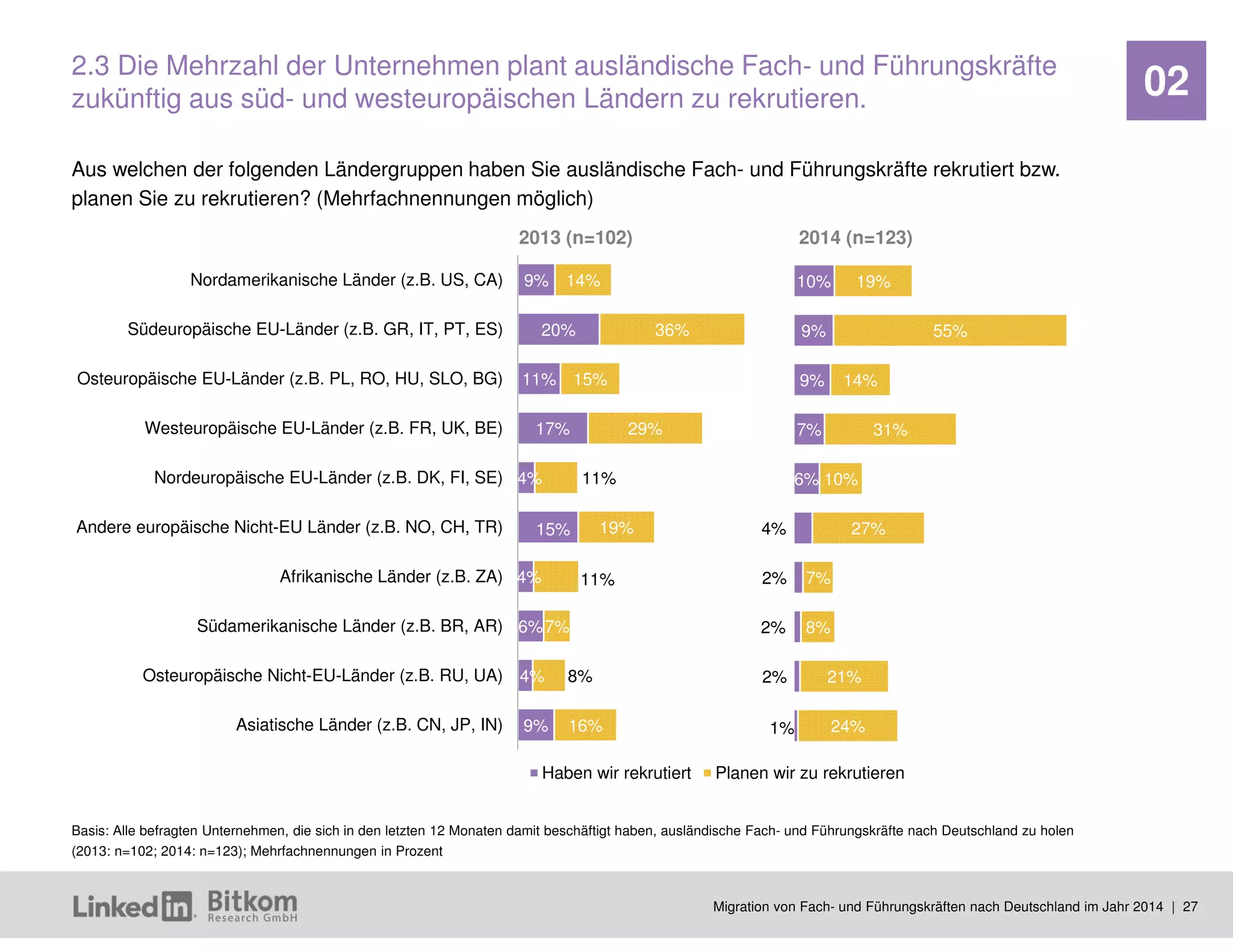 Migration von Fach- und Führungskräften nach Deutschland im Jahr 2014 | 27 
02 
9% 
20% 
11% 
17% 
4% 
15% 
4% 
6% 
4% 
9% 
14% 
36% 
15% 
29% 
11% 
19% 
11% 
7% 
8% 
16% 
Nordamerikanische Länder (z.B. US, CA) 
Südeuropäische EU-Länder (z.B. GR, IT, PT, ES) 
Osteuropäische EU-Länder (z.B. PL, RO, HU, SLO, BG) 
Westeuropäische EU-Länder (z.B. FR, UK, BE) 
Nordeuropäische EU-Länder (z.B. DK, FI, SE) 
Andere europäische Nicht-EU Länder (z.B. NO, CH, TR) 
Afrikanische Länder (z.B. ZA) 
Südamerikanische Länder (z.B. BR, AR) 
Osteuropäische Nicht-EU-Länder (z.B. RU, UA) 
Asiatische Länder (z.B. CN, JP, IN) 
Haben wir rekrutiert 
Planen wir zu rekrutieren 
2.3 Die Mehrzahl der Unternehmen plant ausländische Fach- und Führungskräfte zukünftig aus süd- und westeuropäischen Ländern zu rekrutieren. 
10% 
9% 
9% 
7% 
6% 
4% 
2% 
2% 
2% 
1% 
19% 
55% 
14% 
31% 
10% 
27% 
7% 
8% 
21% 
24% 
2013 (n=102) 
2014 (n=123) 
Aus welchen der folgenden Ländergruppen haben Sie ausländische Fach- und Führungskräfte rekrutiert bzw. planen Sie zu rekrutieren? (Mehrfachnennungen möglich) 
Basis: Alle befragten Unternehmen, die sich in den letzten 12 Monaten damit beschäftigt haben, ausländische Fach- und Führungskräfte nach Deutschland zu holen (2013: n=102; 2014: n=123); Mehrfachnennungen in Prozent  