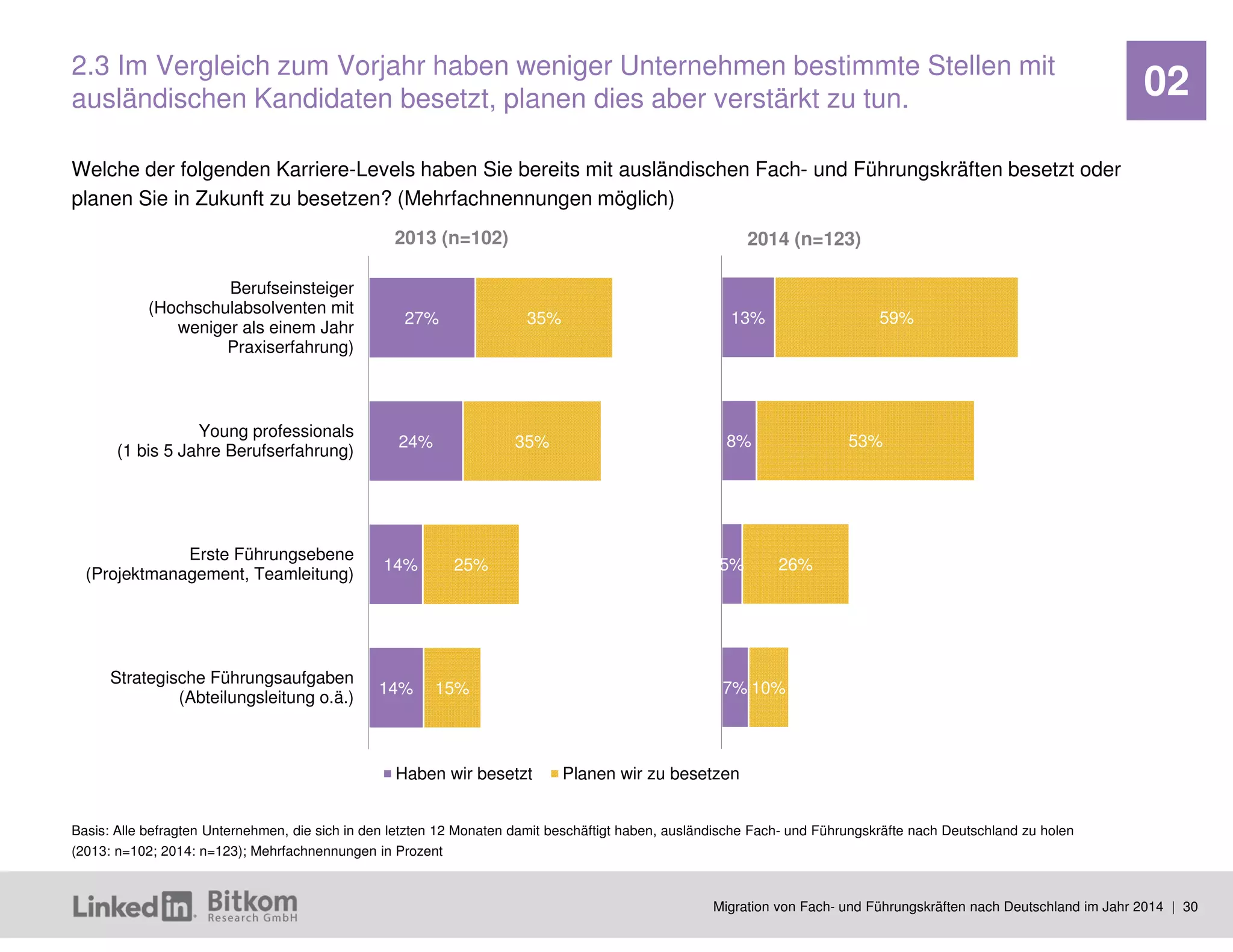 Migration von Fach- und Führungskräften nach Deutschland im Jahr 2014 | 30 
02 
27% 
24% 
14% 
14% 
35% 
35% 
25% 
15% 
Berufseinsteiger 
(Hochschulabsolventen mit 
weniger als einem Jahr 
Praxiserfahrung) 
Young professionals 
(1 bis 5 Jahre Berufserfahrung) 
Erste Führungsebene 
(Projektmanagement, Teamleitung) 
Strategische Führungsaufgaben 
(Abteilungsleitung o.ä.) 
Haben wir besetzt 
Planen wir zu besetzen 
13% 
8% 
5% 
7% 
59% 
53% 
26% 
10% 
2.3 Im Vergleich zum Vorjahr haben weniger Unternehmen bestimmte Stellen mit ausländischen Kandidaten besetzt, planen dies aber verstärkt zu tun. 
2013 (n=102) 
2014 (n=123) 
Welche der folgenden Karriere-Levels haben Sie bereits mit ausländischen Fach- und Führungskräften besetzt oder planen Sie in Zukunft zu besetzen? (Mehrfachnennungen möglich) 
Basis: Alle befragten Unternehmen, die sich in den letzten 12 Monaten damit beschäftigt haben, ausländische Fach- und Führungskräfte nach Deutschland zu holen (2013: n=102; 2014: n=123); Mehrfachnennungen in Prozent  