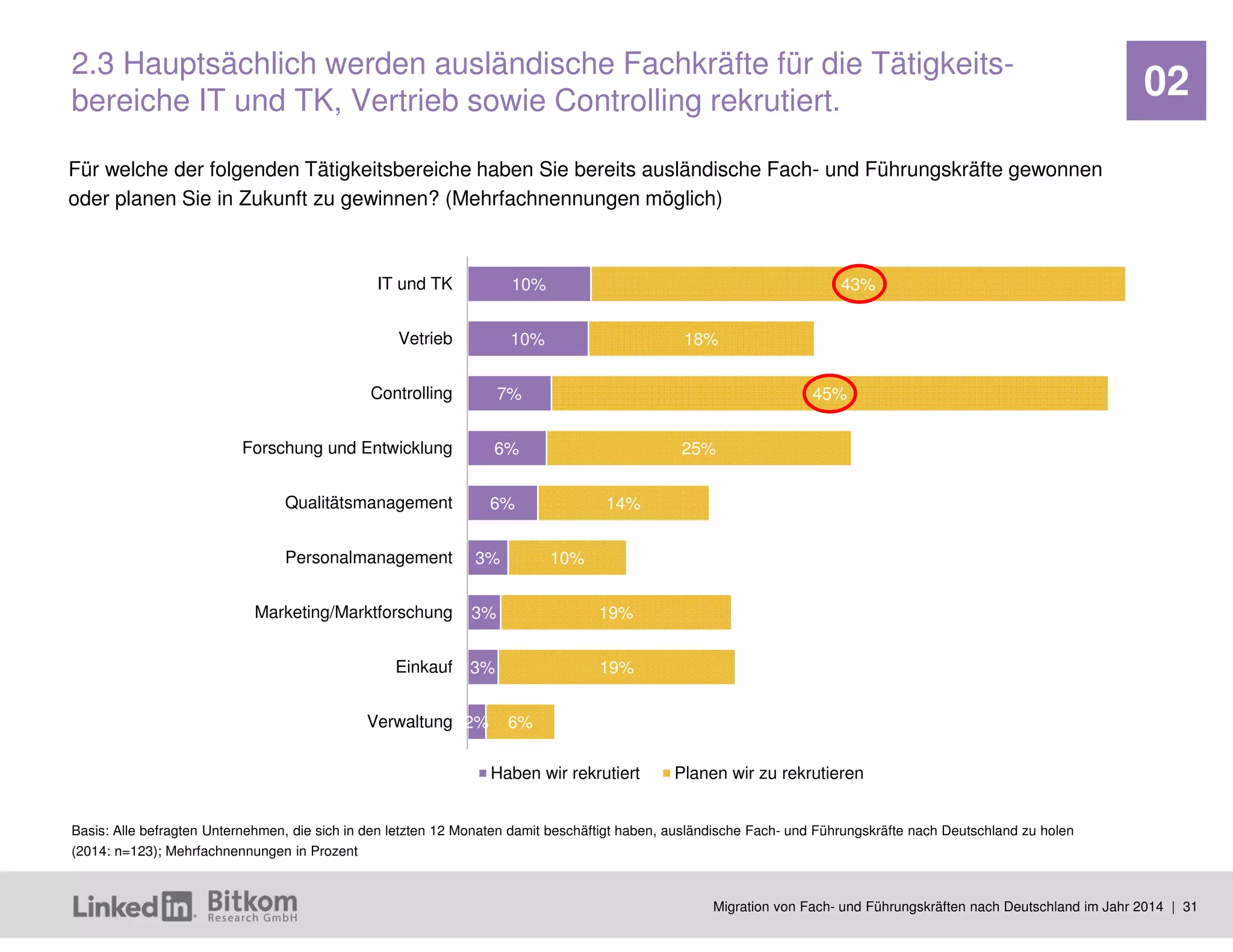 Migration von Fach- und Führungskräften nach Deutschland im Jahr 2014 | 31 
02 
10% 
10% 
7% 
6% 
6% 
3% 
3% 
3% 
2% 
43% 
18% 
45% 
25% 
14% 
10% 
19% 
19% 
6% 
IT und TK 
Vetrieb 
Controlling 
Forschung und Entwicklung 
Qualitätsmanagement 
Personalmanagement 
Marketing/Marktforschung 
Einkauf 
Verwaltung 
Haben wir rekrutiert 
Planen wir zu rekrutieren 
Für welche der folgenden Tätigkeitsbereiche haben Sie bereits ausländische Fach- und Führungskräfte gewonnen oder planen Sie in Zukunft zu gewinnen? (Mehrfachnennungen möglich) 
2.3 Hauptsächlich werden ausländische Fachkräfte für die Tätigkeits- bereiche IT und TK, Vertrieb sowie Controlling rekrutiert. 
Basis: Alle befragten Unternehmen, die sich in den letzten 12 Monaten damit beschäftigt haben, ausländische Fach- und Führungskräfte nach Deutschland zu holen (2014: n=123); Mehrfachnennungen in Prozent  