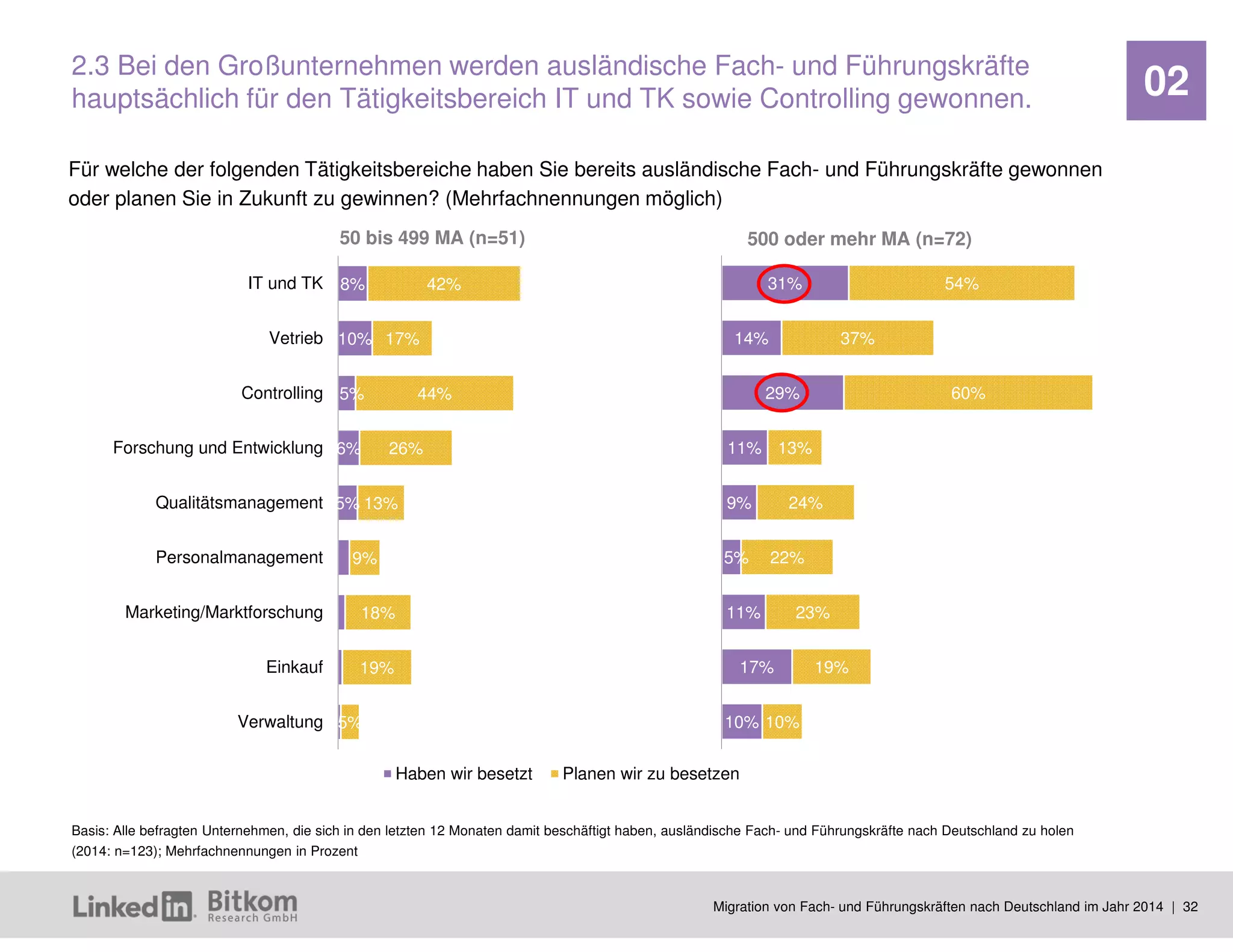 Migration von Fach- und Führungskräften nach Deutschland im Jahr 2014 | 32 
02 
8% 
10% 
5% 
6% 
5% 
42% 
17% 
44% 
26% 
13% 
9% 
18% 
19% 
5% 
IT und TK 
Vetrieb 
Controlling 
Forschung und Entwicklung 
Qualitätsmanagement 
Personalmanagement 
Marketing/Marktforschung 
Einkauf 
Verwaltung 
Haben wir besetzt 
Planen wir zu besetzen 
31% 
14% 
29% 
11% 
9% 
5% 
11% 
17% 
10% 
54% 
37% 
60% 
13% 
24% 
22% 
23% 
19% 
10% 
2.3 Bei den Großunternehmen werden ausländische Fach- und Führungskräfte hauptsächlich für den Tätigkeitsbereich IT und TK sowie Controlling gewonnen. 
50 bis 499 MA (n=51) 
500 oder mehr MA (n=72) 
Basis: Alle befragten Unternehmen, die sich in den letzten 12 Monaten damit beschäftigt haben, ausländische Fach- und Führungskräfte nach Deutschland zu holen (2014: n=123); Mehrfachnennungen in Prozent 
Für welche der folgenden Tätigkeitsbereiche haben Sie bereits ausländische Fach- und Führungskräfte gewonnen oder planen Sie in Zukunft zu gewinnen? (Mehrfachnennungen möglich)  