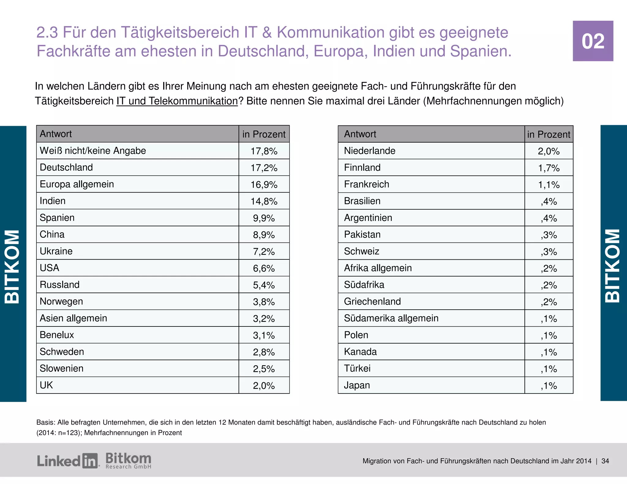Migration von Fach- und Führungskräften nach Deutschland im Jahr 2014 | 34 
02 
2.3 Für den Tätigkeitsbereich IT & Kommunikation gibt es geeignete Fachkräfte am ehesten in Deutschland, Europa, Indien und Spanien. 
Basis: Alle befragten Unternehmen, die sich in den letzten 12 Monaten damit beschäftigt haben, ausländische Fach- und Führungskräfte nach Deutschland zu holen (2014: n=123); Mehrfachnennungen in Prozent 
In welchen Ländern gibt es Ihrer Meinung nach am ehesten geeignete Fach- und Führungskräfte für den Tätigkeitsbereich IT und Telekommunikation? Bitte nennen Sie maximal drei Länder (Mehrfachnennungen möglich) 
Antwort 
in Prozent 
Weiß nicht/keine Angabe 
17,8% 
Deutschland 
17,2% 
Europa allgemein 
16,9% 
Indien 
14,8% 
Spanien 
9,9% 
China 
8,9% 
Ukraine 
7,2% 
USA 
6,6% 
Russland 
5,4% 
Norwegen 
3,8% 
Asien allgemein 
3,2% 
Benelux 
3,1% 
Schweden 
2,8% 
Slowenien 
2,5% 
UK 
2,0% 
Antwort 
in Prozent 
Niederlande 
2,0% 
Finnland 
1,7% 
Frankreich 
1,1% 
Brasilien 
,4% 
Argentinien 
,4% 
Pakistan 
,3% 
Schweiz 
,3% 
Afrika allgemein 
,2% 
Südafrika 
,2% 
Griechenland 
,2% 
Südamerika allgemein 
,1% 
Polen 
,1% 
Kanada 
,1% 
Türkei 
,1% 
Japan 
,1%  
