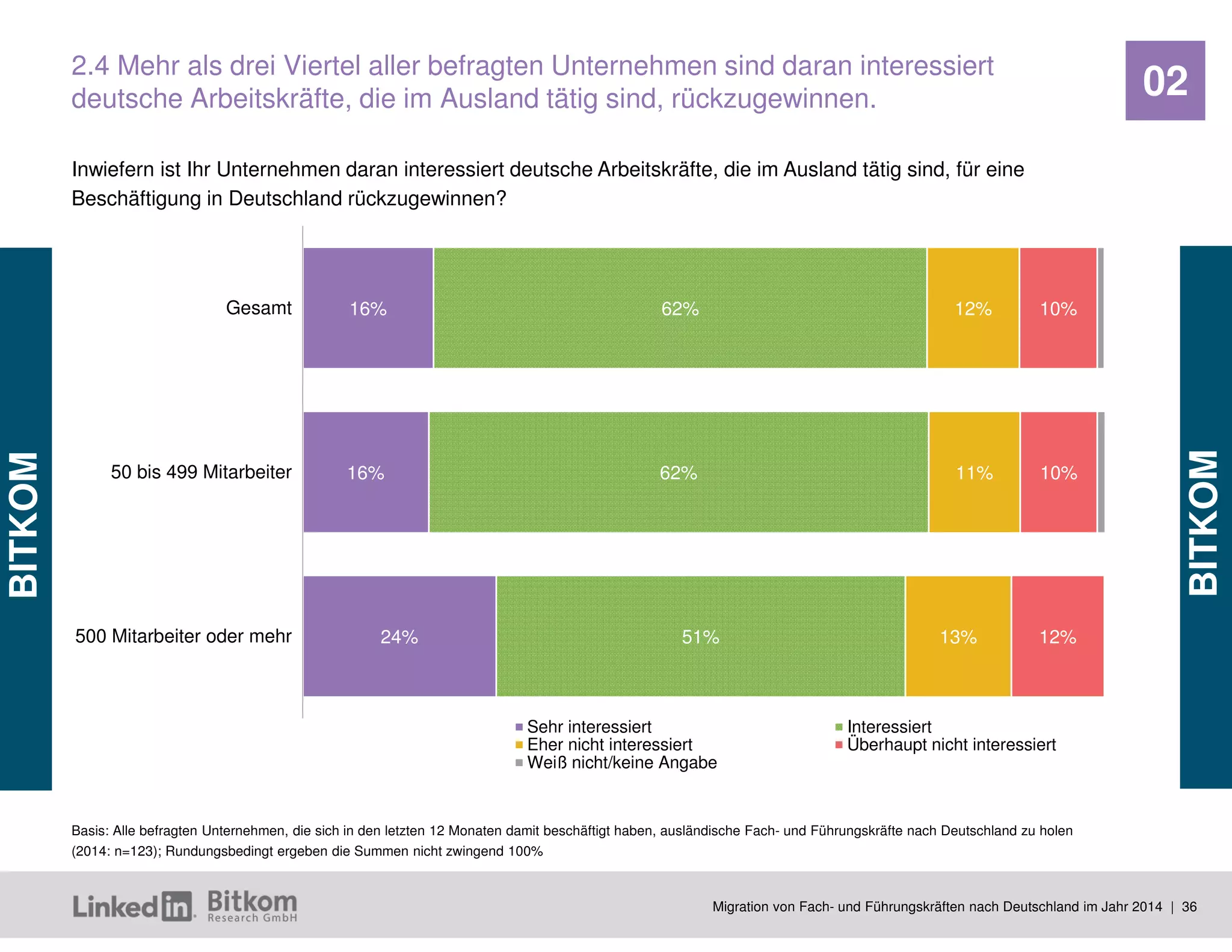 Migration von Fach- und Führungskräften nach Deutschland im Jahr 2014 | 36 
02 
16% 
16% 
24% 
62% 
62% 
51% 
12% 
11% 
13% 
10% 
10% 
12% 
Gesamt 
50 bis 499 Mitarbeiter 
500 Mitarbeiter oder mehr 
Sehr interessiert 
Interessiert 
Eher nicht interessiert 
Überhaupt nicht interessiert 
Weiß nicht/keine Angabe 
Inwiefern ist Ihr Unternehmen daran interessiert deutsche Arbeitskräfte, die im Ausland tätig sind, für eine Beschäftigung in Deutschland rückzugewinnen? 
2.4 Mehr als drei Viertel aller befragten Unternehmen sind daran interessiert deutsche Arbeitskräfte, die im Ausland tätig sind, rückzugewinnen. 
Basis: Alle befragten Unternehmen, die sich in den letzten 12 Monaten damit beschäftigt haben, ausländische Fach- und Führungskräfte nach Deutschland zu holen (2014: n=123); Rundungsbedingt ergeben die Summen nicht zwingend 100%  