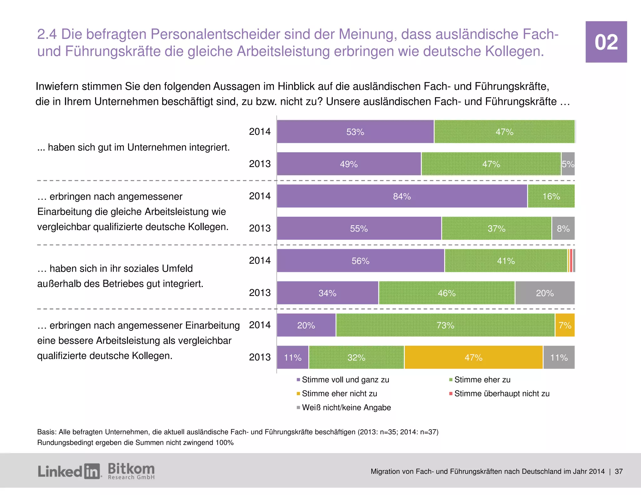 Migration von Fach- und Führungskräften nach Deutschland im Jahr 2014 | 37 
02 
53% 
49% 
84% 
55% 
56% 
34% 
20% 
11% 
47% 
47% 
16% 
37% 
41% 
46% 
73% 
32% 
7% 
47% 
5% 
8% 
20% 
11% 
2014 
2013 
2014 
2013 
2014 
2013 
2014 
2013 
Stimme voll und ganz zu 
Stimme eher zu 
Stimme eher nicht zu 
Stimme überhaupt nicht zu 
Weiß nicht/keine Angabe 
Inwiefern stimmen Sie den folgenden Aussagen im Hinblick auf die ausländischen Fach- und Führungskräfte, die in Ihrem Unternehmen beschäftigt sind, zu bzw. nicht zu? Unsere ausländischen Fach- und Führungskräfte … 
2.4 Die befragten Personalentscheider sind der Meinung, dass ausländische Fach- und Führungskräfte die gleiche Arbeitsleistung erbringen wie deutsche Kollegen. 
Basis: Alle befragten Unternehmen, die aktuell ausländische Fach- und Führungskräfte beschäftigen (2013: n=35; 2014: n=37) 
Rundungsbedingt ergeben die Summen nicht zwingend 100% 
... haben sich gut im Unternehmen integriert. 
… erbringen nach angemessener Einarbeitung die gleiche Arbeitsleistung wie vergleichbar qualifizierte deutsche Kollegen. 
… haben sich in ihr soziales Umfeld außerhalb des Betriebes gut integriert. 
… erbringen nach angemessener Einarbeitung eine bessere Arbeitsleistung als vergleichbar qualifizierte deutsche Kollegen.  
