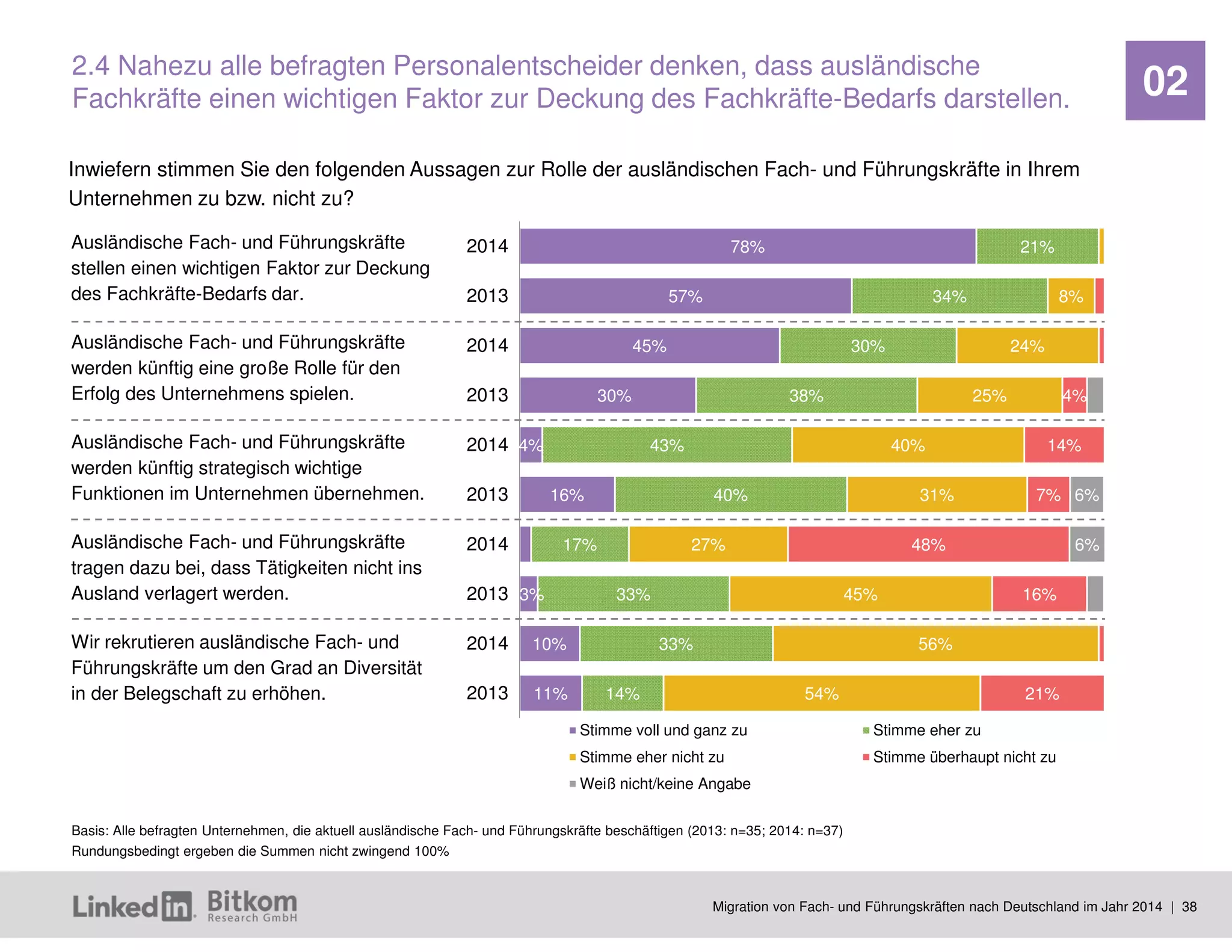 Migration von Fach- und Führungskräften nach Deutschland im Jahr 2014 | 38 
02 
78% 
57% 
45% 
30% 
4% 
16% 
3% 
10% 
11% 
21% 
34% 
30% 
38% 
43% 
40% 
17% 
33% 
33% 
14% 
8% 
24% 
25% 
40% 
31% 
27% 
45% 
56% 
54% 
4% 
14% 
7% 
48% 
16% 
21% 
6% 
6% 
2014 
2013 
2014 
2013 
2014 
2013 
2014 
2013 
2014 
2013 
Stimme voll und ganz zu 
Stimme eher zu 
Stimme eher nicht zu 
Stimme überhaupt nicht zu 
Weiß nicht/keine Angabe 
Inwiefern stimmen Sie den folgenden Aussagen zur Rolle der ausländischen Fach- und Führungskräfte in Ihrem Unternehmen zu bzw. nicht zu? 
2.4 Nahezu alle befragten Personalentscheider denken, dass ausländische Fachkräfte einen wichtigen Faktor zur Deckung des Fachkräfte-Bedarfs darstellen. 
Basis: Alle befragten Unternehmen, die aktuell ausländische Fach- und Führungskräfte beschäftigen (2013: n=35; 2014: n=37) 
Rundungsbedingt ergeben die Summen nicht zwingend 100% 
Ausländische Fach- und Führungskräfte stellen einen wichtigen Faktor zur Deckung des Fachkräfte-Bedarfs dar. 
Ausländische Fach- und Führungskräfte werden künftig eine große Rolle für den Erfolg des Unternehmens spielen. 
Ausländische Fach- und Führungskräfte werden künftig strategisch wichtige Funktionen im Unternehmen übernehmen. 
Ausländische Fach- und Führungskräfte tragen dazu bei, dass Tätigkeiten nicht ins Ausland verlagert werden. 
Wir rekrutieren ausländische Fach- und Führungskräfte um den Grad an Diversität in der Belegschaft zu erhöhen.  