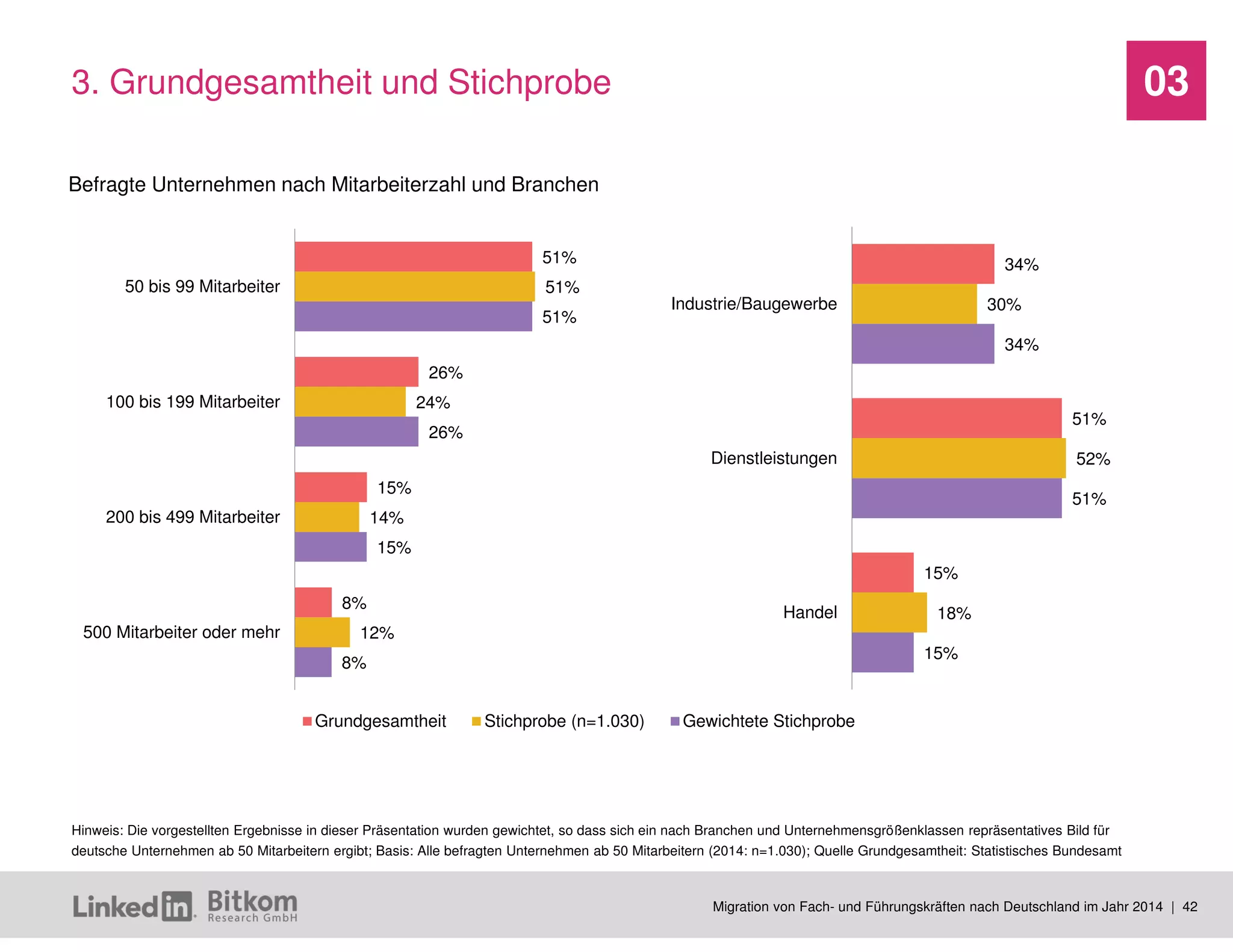 Migration von Fach- und Führungskräften nach Deutschland im Jahr 2014 | 42 
03 
51% 
26% 
15% 
8% 
51% 
24% 
14% 
12% 
51% 
26% 
15% 
8% 
50 bis 99 Mitarbeiter 
100 bis 199 Mitarbeiter 
200 bis 499 Mitarbeiter 
500 Mitarbeiter oder mehr 
Grundgesamtheit 
Stichprobe (n=1.030) 
Gewichtete Stichprobe 
34% 
51% 
15% 
30% 
52% 
18% 
34% 
51% 
15% 
Industrie/Baugewerbe 
Dienstleistungen 
Handel 
3. Grundgesamtheit und Stichprobe 
Hinweis: Die vorgestellten Ergebnisse in dieser Präsentation wurden gewichtet, so dass sich ein nach Branchen und Unternehmensgrößenklassen repräsentatives Bild für deutsche Unternehmen ab 50 Mitarbeitern ergibt; Basis: Alle befragten Unternehmen ab 50 Mitarbeitern (2014: n=1.030); Quelle Grundgesamtheit: Statistisches Bundesamt 
Befragte Unternehmen nach Mitarbeiterzahl und Branchen  