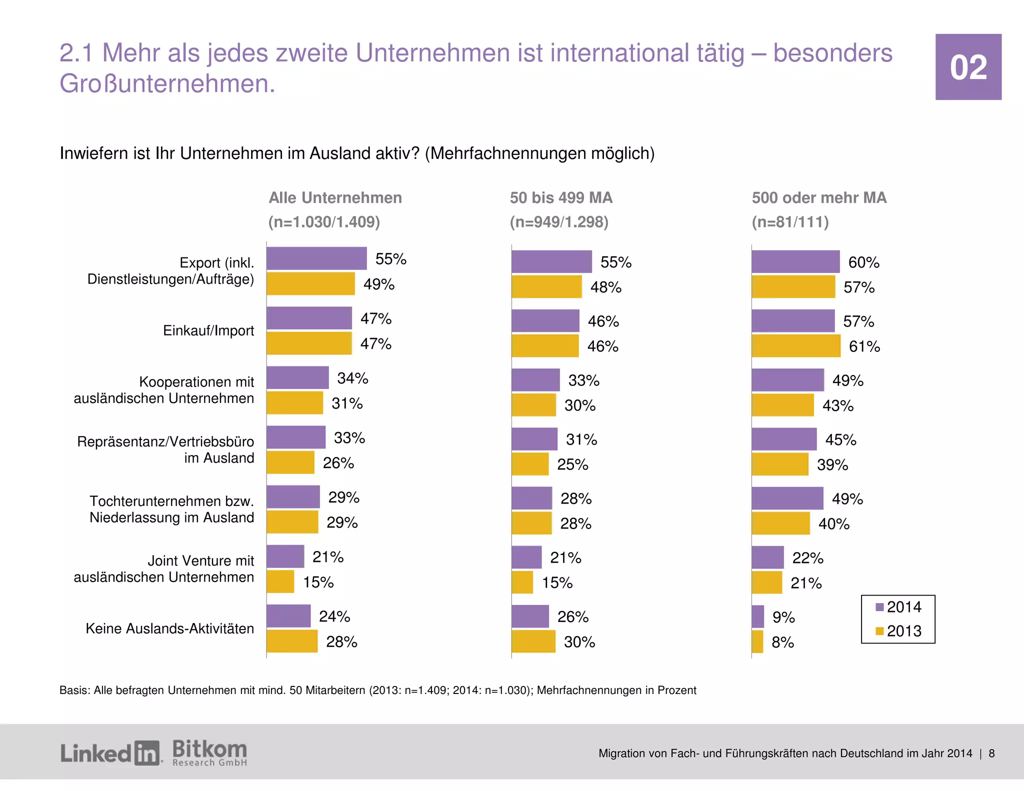 Migration von Fach- und Führungskräften nach Deutschland im Jahr 2014 | 8 
02 
60% 
57% 
49% 
45% 
49% 
22% 
9% 
57% 
61% 
43% 
39% 
40% 
21% 
8% 
2014 
2013 
55% 
46% 
33% 
31% 
28% 
21% 
26% 
48% 
46% 
30% 
25% 
28% 
15% 
30% 
Inwiefern ist Ihr Unternehmen im Ausland aktiv? (Mehrfachnennungen möglich) 
2.1 Mehr als jedes zweite Unternehmen ist international tätig – besonders Großunternehmen. 
Basis: Alle befragten Unternehmen mit mind. 50 Mitarbeitern (2013: n=1.409; 2014: n=1.030); Mehrfachnennungen in Prozent 
55% 
47% 
34% 
33% 
29% 
21% 
24% 
49% 
47% 
31% 
26% 
29% 
15% 
28% 
Export (inkl. 
Dienstleistungen/Aufträge) 
Einkauf/Import 
Kooperationen mit 
ausländischen Unternehmen 
Repräsentanz/Vertriebsbüro 
im Ausland 
Tochterunternehmen bzw. 
Niederlassung im Ausland 
Joint Venture mit 
ausländischen Unternehmen 
Keine Auslands-Aktivitäten 
Alle Unternehmen (n=1.030/1.409) 
50 bis 499 MA (n=949/1.298) 
500 oder mehr MA (n=81/111)  