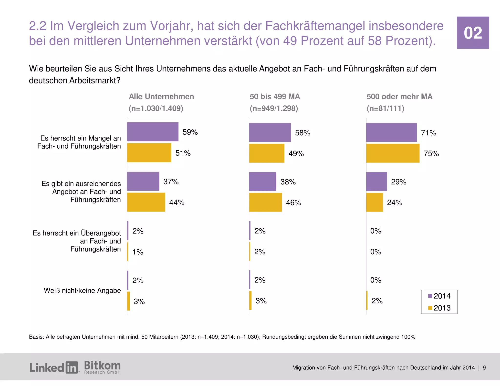 Migration von Fach- und Führungskräften nach Deutschland im Jahr 2014 | 9 
02 
71% 
29% 
0% 
0% 
75% 
24% 
0% 
2% 
2014 
2013 
58% 
38% 
2% 
2% 
49% 
46% 
2% 
3% 
Wie beurteilen Sie aus Sicht Ihres Unternehmens das aktuelle Angebot an Fach- und Führungskräften auf dem deutschen Arbeitsmarkt? 
2.2 Im Vergleich zum Vorjahr, hat sich der Fachkräftemangel insbesondere bei den mittleren Unternehmen verstärkt (von 49 Prozent auf 58 Prozent). 
Basis: Alle befragten Unternehmen mit mind. 50 Mitarbeitern (2013: n=1.409; 2014: n=1.030); Rundungsbedingt ergeben die Summen nicht zwingend 100% 
59% 
37% 
2% 
2% 
51% 
44% 
1% 
3% 
Es herrscht ein Mangel an 
Fach- und Führungskräften 
Es gibt ein ausreichendes 
Angebot an Fach- und 
Führungskräften 
Es herrscht ein Überangebot 
an Fach- und 
Führungskräften 
Weiß nicht/keine Angabe 
Alle Unternehmen (n=1.030/1.409) 
50 bis 499 MA (n=949/1.298) 
500 oder mehr MA (n=81/111)  