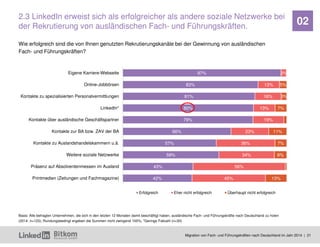 Migration von Fach- und Führungskräften nach Deutschland im Jahr 2014 | 21 
02 
97% 
83% 
81% 
80% 
79% 
66% 
59% 
57% 
43...