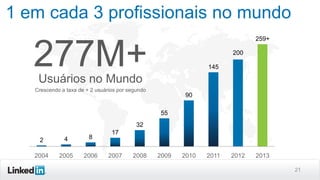 1 em cada 3 profissionais no mundo
259+

277M+

200
145

Usuários no Mundo
Crescendo a taxa de + 2 usuários por segundo

90
55

32
2

4

8

2004

2005

2006

17

2007

2008

2009

2010

2011

2012

2013
21

 