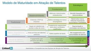 Modelo de Maturidade em Atração de Talentos
Estratégico
Fundacional
Decisão baseados em
dados/análises

Entende o EVP da
empresa

Define estratégia de marca
empregadora

Desenvolve marca
influente impactando
funcionários e candidatos

Marca

Post-and-pray

Vagas em plataformas
sociais e sites de nicho

Engajamento segmentado
para atrair candidatos
qualificados

Segmentação e
priorização dos talentos

Vagas

Reativo, dependente de
consultorias

Inicia um foco em talentos
passivos

Sólido pipeline de leads

Alto engajamento com
comunidades de talentos

Seleção

Atração de Talentos
isolado do RH/Empresa

Engajamento com
parceiros em HR e
Gestores

Forte colaboração e
alinhamento com
Marketing e Comunicação

Parceiro estratégico para
o CEO/Direção da
empresa

Percepção RH

Métrica
s

Desenvolvimento

Métricas e benchmarks
estabelecidos

Tradicional

Habilidades e Competências das Equipes de Atração de Talentos

 