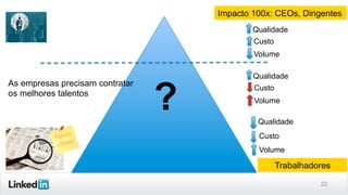 22
Impacto 100x: CEOs, Dirigentes
Trabalhadores
Volume
Custo
Qualidade
Volume
Custo
Qualidade
?
As empresas precisam contratar
os melhores talentos
Volume
Custo
Qualidade
 