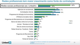 28
P: Quais foram as fontes de contratação mais importantes para selecionar seus candidatos de melhor
qualidade?
Fonte: Global Recruiting Trends Survey, LinkedIn, Jul/2012.
Redes profissionais tem maior crescimento como fonte de contratação
1%
2%
2%
2%
4%
9%
6%
6%
8%
14%
40%
48%
47%
16%
40%
0%
4%
4%
4%
5%
5%
6%
8%
9%
19%
31%
34%
39%
42%
48%
Feiras de Carreira
Seu CRM
Programas de Recrutamento
Outros
Redes Social (ex. Facebook, Twitter)
Site de carreira da empresa
Jornais / Revistas do trade
Banco de dados online de Currículos
Programas de Recrutamento em Universidades
ATS/banco de dados interno
Programas de indicação de funcionários
Contratações internas
Agências de recrutamento
Redes sociais profissionais (ex. LinkedIn)
Murais de emprego na internet
2012
2011
 