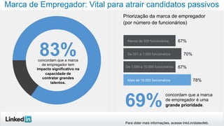 Marca de Empregador: Vital para atrair candidatos passivos
Priorização da marca de empregador
(por número de funcionários)
69%
concordam que a marca
de empregador é uma
grande prioridade.
67%
70%
67%
78%
Menos de 500 funcionários
De 501 a 1.000 funcionários
De 1.000 a 10.000 funcionários
Mais de 10.000 funcionários
Para obter mais informações, acesse lnkd.in/stateofeb.
83%concordam que a marca
de empregador tem
impacto significativo na
capacidade de
contratar grandes
talentos.
 