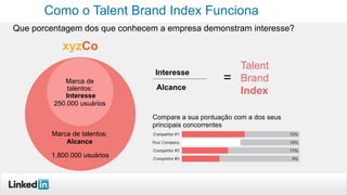 Como o Talent Brand Index Funciona
Que porcentagem dos que conhecem a empresa demonstram interesse?
Interesse
Alcance
Talent
Brand
Index
Marca de talentos:
Alcance
Marca de
talentos:
Interesse
=
1.800.000 usuários
250.000 usuários
Compare a sua pontuação com a dos seus
principais concorrentes
 