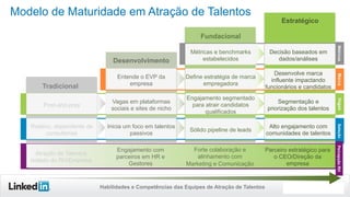 Desenvolvimento
Fundacional
Estratégico
Tradicional
MarcaVagasMétricasSeleçãoPercepçãoRH
Reativo, dependente de
consultorias
Sólido pipeline de leads
Alto engajamento com
comunidades de talentos
Post-and-pray
Engajamento segmentado
para atrair candidatos
qualificados
Segmentação e
priorização dos talentos
Define estratégia de marca
empregadora
Métricas e benchmarks
estabelecidos
Desenvolve marca
influente impactando
funcionários e candidatos
Inicia um foco em talentos
passivos
Vagas em plataformas
sociais e sites de nicho
Entende o EVP da
empresa
Decisão baseados em
dados/análises
Atração de Talentos
isolado do RH/Empresa
Forte colaboração e
alinhamento com
Marketing e Comunicação
Parceiro estratégico para
o CEO/Direção da
empresa
Engajamento com
parceiros em HR e
Gestores
Habilidades e Competências das Equipes de Atração de Talentos
Modelo de Maturidade em Atração de Talentos
 