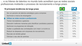 45
... e os líderes de talentos no mundo todo acreditam que as redes sociais
profissionais moldarão o processo de recrutamento a longo prazo
Ser um parceiro de talentos estratégico para a empresa 37% 22%
Aprimorar a marca de empregador 31% 33%
Utilizar as redes sociais e profissionais 30% 39%
Treinar recrutadores e gestores 24% 16%
Descobrir melhores maneiras para identificar candidatos passivos 22% 27%
Aprimorar os programas de indicação 15% 21%
Avaliar a qualidade das contratações com maior consistência 14% 11%
Reduzir as despesas com empresas de recrutamento 14% 12%
Recrutar em âmbito global 13% 14%
Otimizar o seu site de carreiras 11% 15%
10 principais tendências de longo prazo
"Quais três tendências você considera mais importantes e duradouras no recrutamento para cargos profissionais?"
 