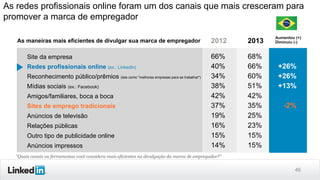 46
As redes profissionais online foram um dos canais que mais cresceram para
promover a marca de empregador
As maneiras mais eficientes de divulgar sua marca de empregador 2012 2013
Site da empresa 66% 68%
Redes profissionais online (ex.: LinkedIn) 40% 66% +26%
Reconhecimento público/prêmios (tais como "melhores empresas para se trabalhar") 34% 60% +26%
Mídias sociais (ex.: Facebook) 38% 51% +13%
Amigos/familiares, boca a boca 42% 42%
Sites de emprego tradicionais 37% 35% -2%
Anúncios de televisão 19% 25%
Relações públicas 16% 23%
Outro tipo de publicidade online 15% 15%
Anúncios impressos 14% 15%
Aumentou (+)
Diminuiu (-)
"Quais canais ou ferramentas você considera mais eficientes na divulgação da marca de empregador?"
 