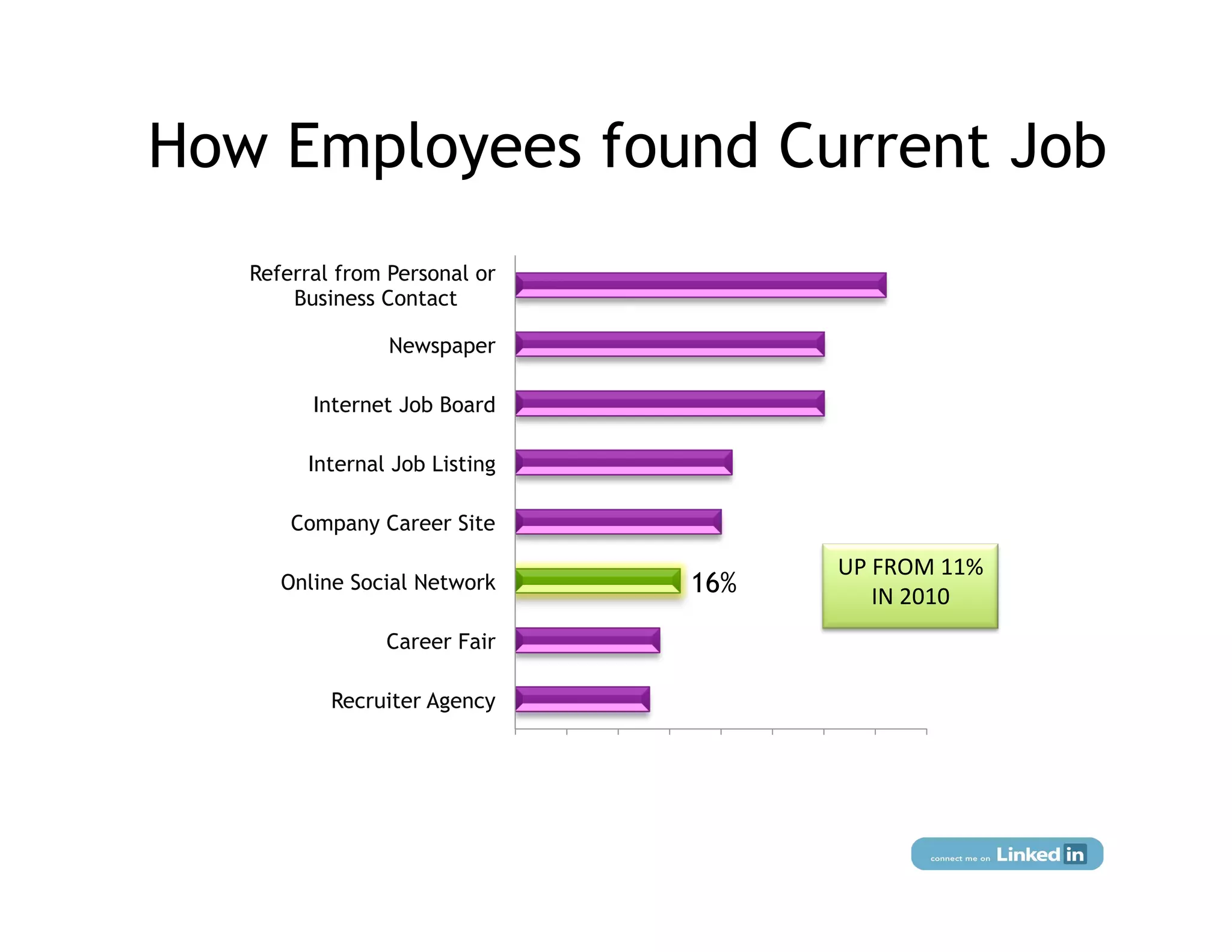 How Employees found Current Job
   Referral from Personal or
       Business Contact

                 Newspaper

         Internet Job Board

        Internal Job Listing

       Company Career Site

                                                                   UP	
  FROM	
  11%	
  
      Online Social Network                          16%                IN	
  2010	
  
                Career Fair

           Recruiter Agency

                               0%   5%   10%   15%   20%   25%   30%   35%   40%
 