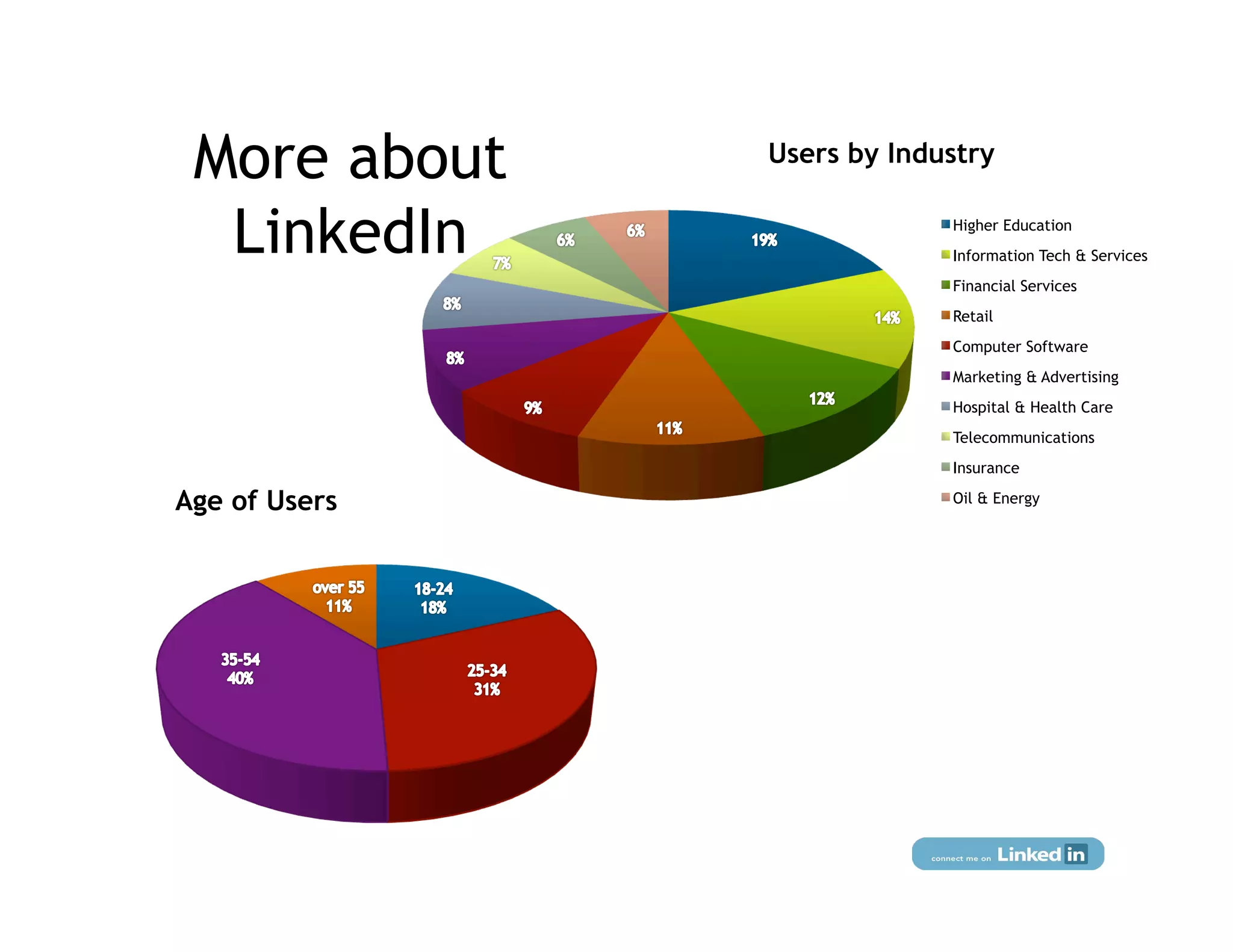 More about    Users by Industry


  LinkedIn                  Higher Education
                            Information Tech & Services
                            Financial Services
                            Retail
                            Computer Software
                            Marketing & Advertising
                            Hospital & Health Care
                            Telecommunications
                            Insurance

Age of Users                Oil & Energy
 