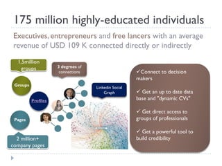 175 million highly-educated individuals
Executives, entrepreneurs and free lancers with an average
revenue of USD 109 K connected directly or indirectly
  1,5million
   groups            3 degrees of
                      connections                     Connect to decision
                                                      makers
 Groups
                                    Linkedin Social
                                        Graph          Get an up to date data
          Profiles                                    base and "dynamic CVs"

                                                       Get direct access to
 Pages                                                groups of professionals

                                                       Get a powerful tool to
  2 million+                                          build credibility
company pages
 