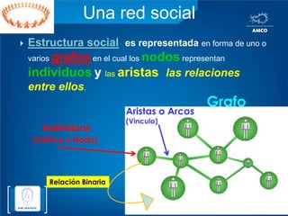 Una red socialEstructura sociales representada en forma de uno o varios grafosen el cual los nodos representan individuosy las aristaslas relaciones entre ellos.GrafoAristas o Arcos(Vinculo)Individuos(Vértice o Nodo)Relación Binaria