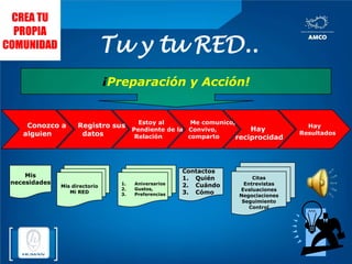 ¿Cómo desarrollar una base de datos para tu red?Participación en  cámarasasociacionesRevistasDeNegociosContactosPrensa escrita Secciones De  finanzasnegociosAmigosFamiliaresVecinosCompañerosMaestrosColegas  de  trabajoCada quien desarrolla un punto de vista particular sobre el valor de los contactos