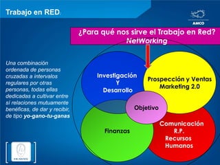 Trabajo en RED:¿Para qué nos sirve el Trabajo en Red?NetWorkingInvestigación YDesarrolloProspección y VentasMarketing 2.0Una combinación ordenada de personas cruzadas a intervalos regulares por otras personas, todas ellas dedicadas a cultivar entre sí relaciones mutuamente benéficas, de dar y recibir, de tipo yo-gano-tu-ganasObjetivoFinanzas   ComunicaciónR.P.Recursos Humanos