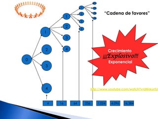 Emprendemos nuestro camino dentro de la sociedad formando parte de clubs sociales, deportivos, culturales y en algunas ocasiones políticos; en estos últimos comienza a existir mayor conciencia de las redes como un medio de potenciar relaciones.¿Cuáles redes identificamos en la vida del hombre?