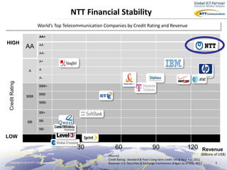 NTT Financial Stability
                          World’s Top Telecommunication Companies by Credit Rating and Revenue

                          AA+

HIGH                      AA
                 AA
                          AA-

                          A+


                   A      A

                          A-
 Credit Rating




                          BBB+

                          BBB
                  BBB
                          BBB-


                          BB+


                  BB      BB

                          BB-

LOW              Others


                                            30                 60                           90                         120        Revenue
                                                          [Source]                                                                  (Billions of US$)
                                                          Credit Rating : Standard & Poor’s long-term credit rating as of Apr, 2011
  Copyright © 2012 NTT Communications                     Revenue: U.S. Securities & Exchange Commission (Edgar) as of May, 2011               3
 