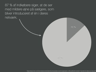 87 %
13 %
87 % af indkøbere siger, at de ser
med mildere øjne på sælgere, som
bliver introduceret af én i deres
netværk.
https://snap.licdn.com/microsites/content/dam/business/sales-solutions/global/en_US/c/pdfs/citrix-ebook-7-secrets-for-sales-success.pdf
 
