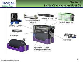 Section 4  Inside Of A Hydrogen Fuel Cell Hydrogen Storage (with optional ballast) Caps or Batteries Auxiliaries Ballard ™  Fuel Cell Controller Cooling System Gas Management  System 