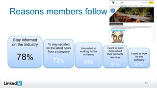 Reasons members follow
13
Stay informed
on the industry
78%
To stay updated
on the latest news
from a company
72%
Interested in
working for the
company
66%
I want to learn
more about
their products
/services
53%
I used to work
for the
company
47%
 