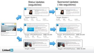 Status Updates
(seguidores)
Sponsored Updates
( não seguidores)
Target: Diretor +
Target: VP/CXO/Partner; SMB 50-200
Target: Diretor +
Target: VP/CXO/Partner; SMB 50-200
Target: Todos Target: VP/CXO/Partner; SMB 50-200
 