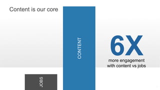 Content is our core
6Xmore engagement
with content vs jobs
JOBS
CONTENT
6
 
