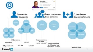 9
Quem são
Seus perfis
Quem conhecem
Suas conexões
O que fazem
Seu comportamento
Senior Exec
0-5,000
Internet
Education
Inferred
Demo
Name
LinkedIn
Employees
Industry
Company
NameSeniority
50-year-old male
Function
IT/Operations
Premium
Influencer
Key connections
to other
senior process?
IT Decision
Maker
Likely connected
to IT function and
Operations fucntion Where he visits
Influencers
LinkedIn Today
Profile Viewing
Groups
 