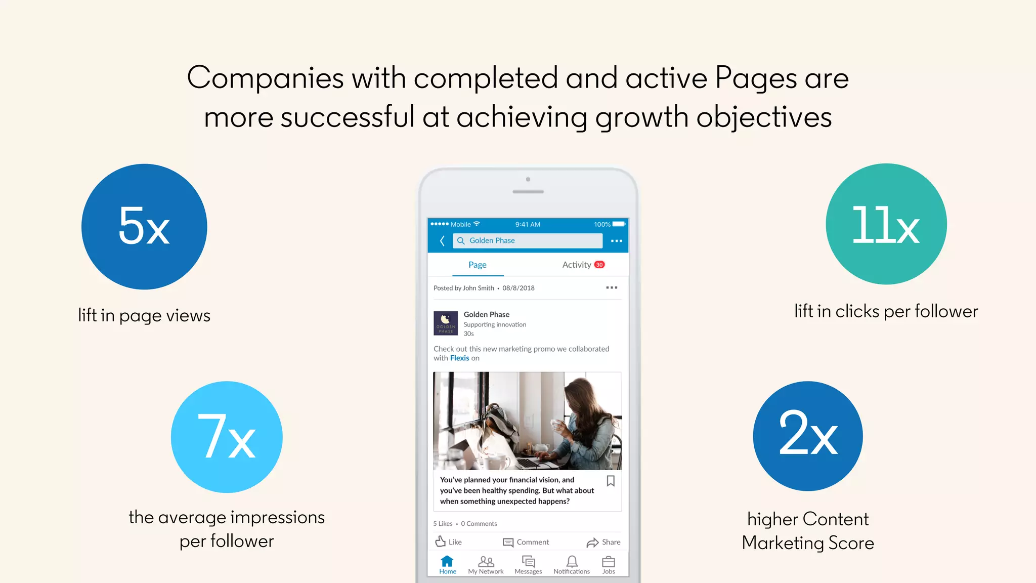Companies with completed and active Pages are
more successful at achieving growth objectives
5x
lift in page views
11x
lift in clicks per follower
7x
the average impressions
per follower
2x
higher Content
Marketing Score
 