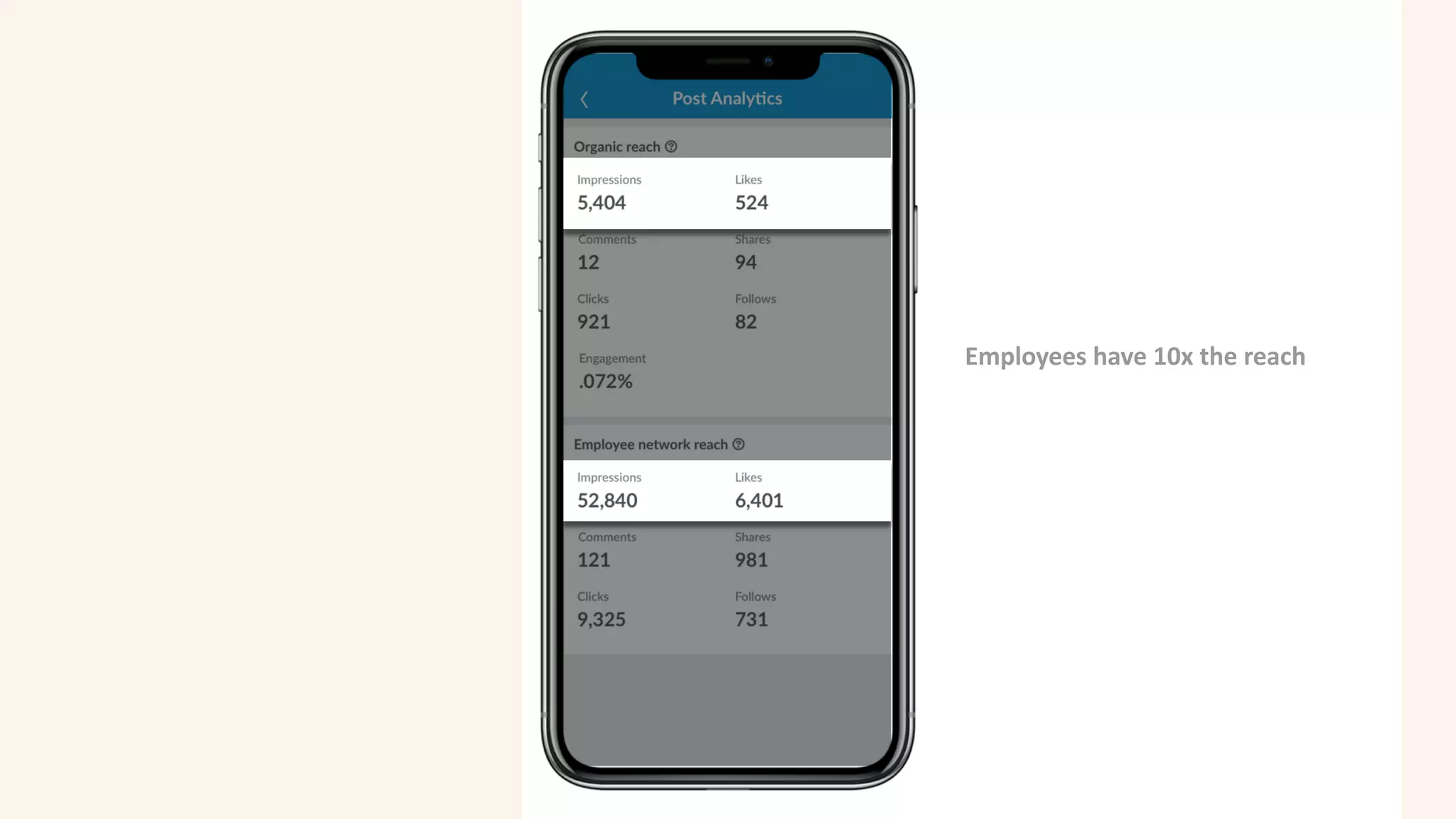 Employees have 10x the reach
 