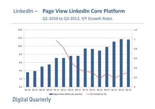LinkedIn – Page View LinkedIn Core Platform
Q1-2010 to Q3-2013, Y/Y Growth Rates
1,2

14,0

12,0

1

10,0
0,8
8,0
0,6
6,0
0,4
4,0
0,2

2,0

0

0,0
Q1-10 Q2-10 Q3-10 Q4-10 Q1-11 Q2-11 Q3-11 Q4-11 Q1-12 Q2-12 Q3-12 Q4-12 Q1-13 Q2-13 Q3-13
Pages Views (billion per quarter)

Y/Y Growth (in %)

 