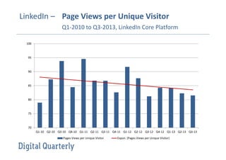 LinkedIn – Page Views per Unique Visitor
Q1-2010 to Q3-2013, LinkedIn Core Platform
100

95

90

85

80

75

70
Q1-10 Q2-10 Q3-10 Q4-10 Q1-11 Q2-11 Q3-11 Q4-11 Q1-12 Q2-12 Q3-12 Q4-12 Q1-13 Q2-13 Q3-13
Pages Views per Unique Visitor

Expon. (Pages Views per Unique Visitor)

 