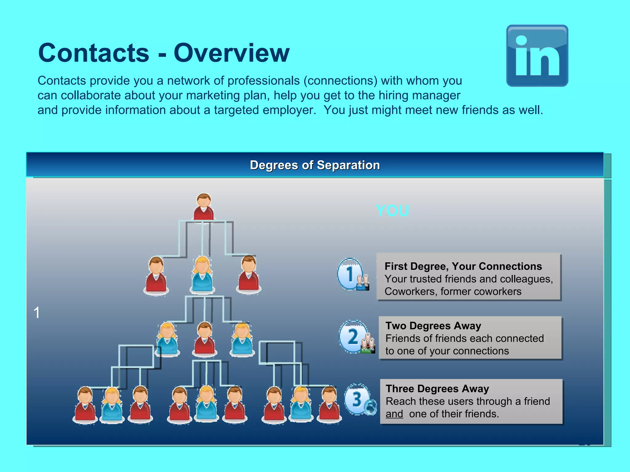Contacts - Overview
Contacts provide you a network of professionals (connections) with whom you
can collaborate about your marketing plan, help you get to the hiring manager
and provide information about a targeted employer. You just might meet new friends as well.



                                      Degrees of Separation


                                                            YOU


                                                              First Degree, Your Connections
                                                              Your trusted friends and colleagues,
                                                              Coworkers, former coworkers

1
                                                              Two Degrees Away
                                                              Friends of friends each connected
                                                              to one of your connections


                                                              Three Degrees Away
                                                              Reach these users through a friend
                                                              and one of their friends.

                                                                                                     29
 