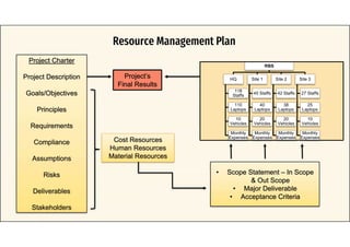 Resource Management Plan
Project Charter
Project Description
Goals/Objectives
Principles
Requirements
Compliance
Assumptions
Risks
Deliverables
Stakeholders
• Scope Statement – In Scope
& Out Scope
• Major Deliverable
• Acceptance Criteria
Project’s
Final Results
Cost Resources
Human Resources
Material Resources
RBS
HQ
118
Staffs
110
Laptops
10
Vehicles
Monthly
Expenses
Site 1
45 Staffs
40
Laptops
20
Vehicles
Monthly
Expenses
Site 2
42 Staffs
38
Laptops
20
Vehicles
Monthly
Expenses
Site 3
27 Staffs
25
Laptops
10
Vehicles
Monthly
Expenses
 