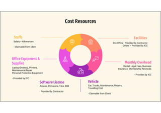 Cost Resources
Staffs
Salary + Allowances
- Claimable from Client
Office Equipment &
Supplies
Laptop/Desktop, Printers,
Maintenance/Repair
Personal Protective Equipment
- Provided by ICC
Site Office - Provided by Contractor
Others – Provided by ICC
Facilities
Monthly Overhead
Rental, Legal Fees, Business
Insurance, Membership Renewals
- Provided by ICC
Vehicle
Car, Trucks, Maintenance, Repairs,
Travelling Cost
- Claimable from Client
Software License
Aconex, Primavera, Tilos, BIM
- Provided by Contractor
 