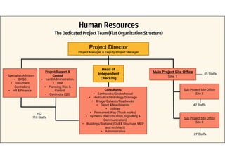 Project Director
Project Manager & Deputy Project Manager
• Specialist/Advisors
• QAQC
• Document
Controllers
• HR & Finance Sub Project Site Office
Site 2
Human Resources
The Dedicated Project Team (Flat Organization Structure)
Project Support &
Control
• Land Administration
• BIM
• Planning, Risk &
Control
• Contracts (QS)
Head of
Independent
Checking
Consultants
• Earthworks/Geotechnical
• Hydraulics/Hydrology/Drainage
• Bridge/Culverts/Roadworks
• Depot & Machineries
• Utilities
• Permanent Way (Track works)
• Systems (Electrification, Signalling &
Communication)
• Buildings/Stations (Civil & Structure, MEP
and Architect)
• Administrative
Main Project Site Office
Site 1
Sub Project Site Office
Site 3
45 Staffs
42 Staffs
27 Staffs
HQ
118 Staffs
 
