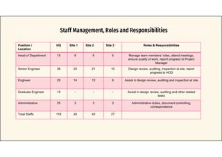 Staff Management, Roles and Responsibilities
Position /
Location
HQ Site 1 Site 2 Site 3 Roles & Responsibilities
Head of Department 15 6 6 5 Manage team members’ roles, attend meetings,
ensure quality of work, report progress to Project
Manager
Senior Engineer 38 22 21 10 Design review, auditing, inspection at site, report
progress to HOD
Engineer 25 14 12 9 Assist in design review, auditing and inspection at site
Graduate Engineer 15 - - - Assist in design review, auditing and other related
tasks
Administrative 25 3 3 3 Administrative duties, document controlling,
correspondence
Total Staffs 118 45 42 27
 