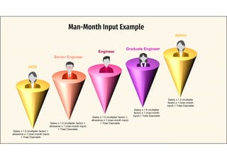 Salary x 1.5 (multiplier factor) +
allowance x 1 (man-month input)
= Total Claimable
HOD
Graduate Engineer
Senior Engineer
Engineer
Admin
Man-Month Input Example
Salary x 1.5 (multiplier factor) +
allowance x 1 (man-month input)
= Total Claimable
Salary x 1.5 (multiplier factor) +
allowance x 1 (man-month input)
= Total Claimable
Salary x 1.5 (multiplier
factor) x 1 (man-month
input) = Total Claimable
Salary x 1.5 (multiplier
factor) x 1 (man-month
input) = Total Claimable
 