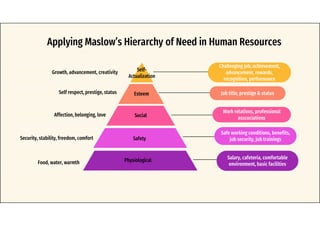Applying Maslow’s Hierarchy of Need in Human Resources
Challenging job, achievement,
advancement, rewards,
recognition, performance
Job title, prestige & status
Work relations, professional
asscociations
Safe working conditions, benefits,
job security, job trainings
Salary, cafeteria, comfortable
environment, basic facilities
Self-
Actualization
Safety
Physiological
Social
Esteem
Growth, advancement, creativity
Self respect, prestige, status
Affection, belonging, love
Security, stability, freedom, comfort
Food, water, warmth
 